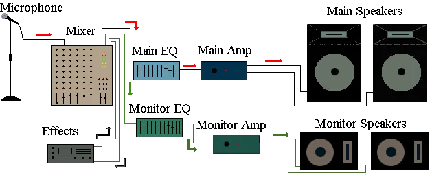 PA system signal flow diagram showing audio path from inputs through mixer to speakers