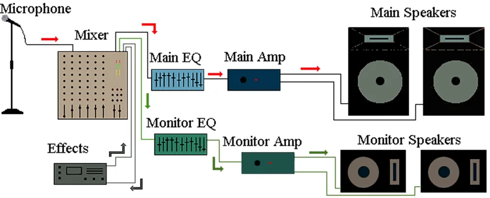 Basic PA system signal flow chart showing the path from sound source to speakers