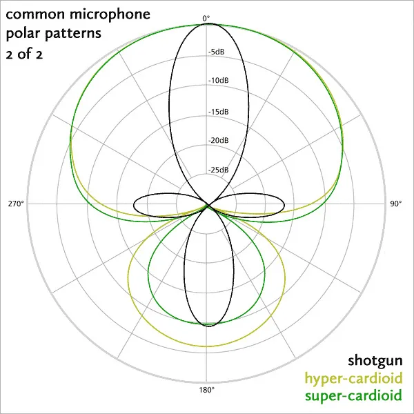 Diagram showing common microphone polar patterns including cardioid, supercardioid and omnidirectional pickup zones