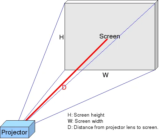 Projection throw distance infographic showing formula for calculating projector placement