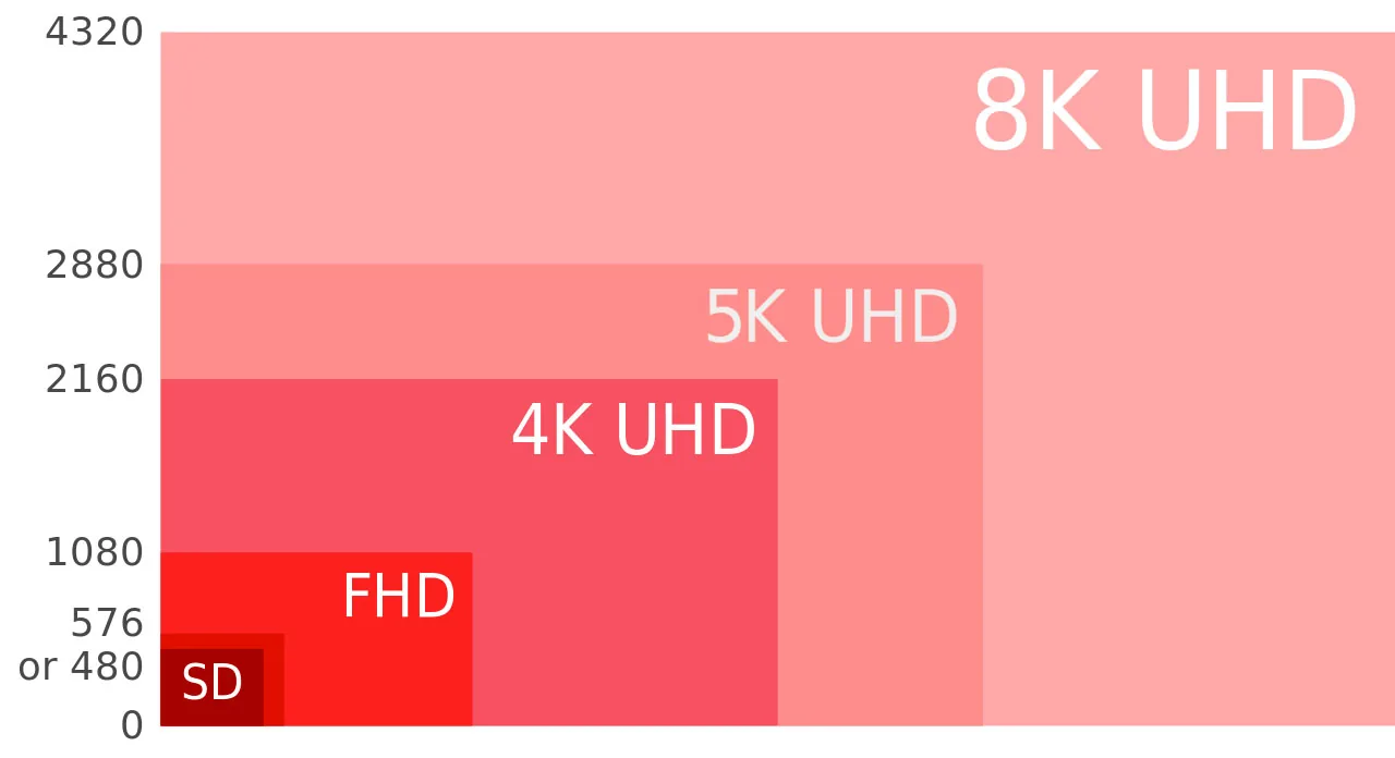 Screen resolution comparison chart showing differences between SD, HD and 4K video quality