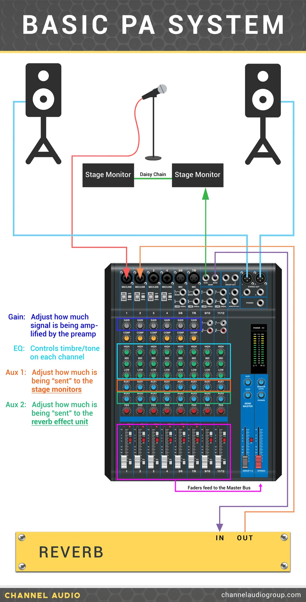 Setting up a PA system with a mixer — sample sound board configuration showing monitor mix and effects signal flow
