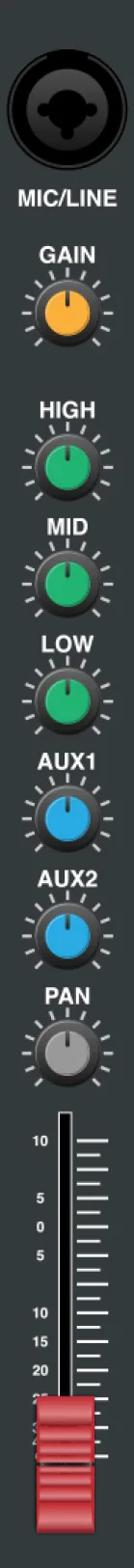 Sound board channel strip layout showing signal flow from input through gain, EQ, aux and fader